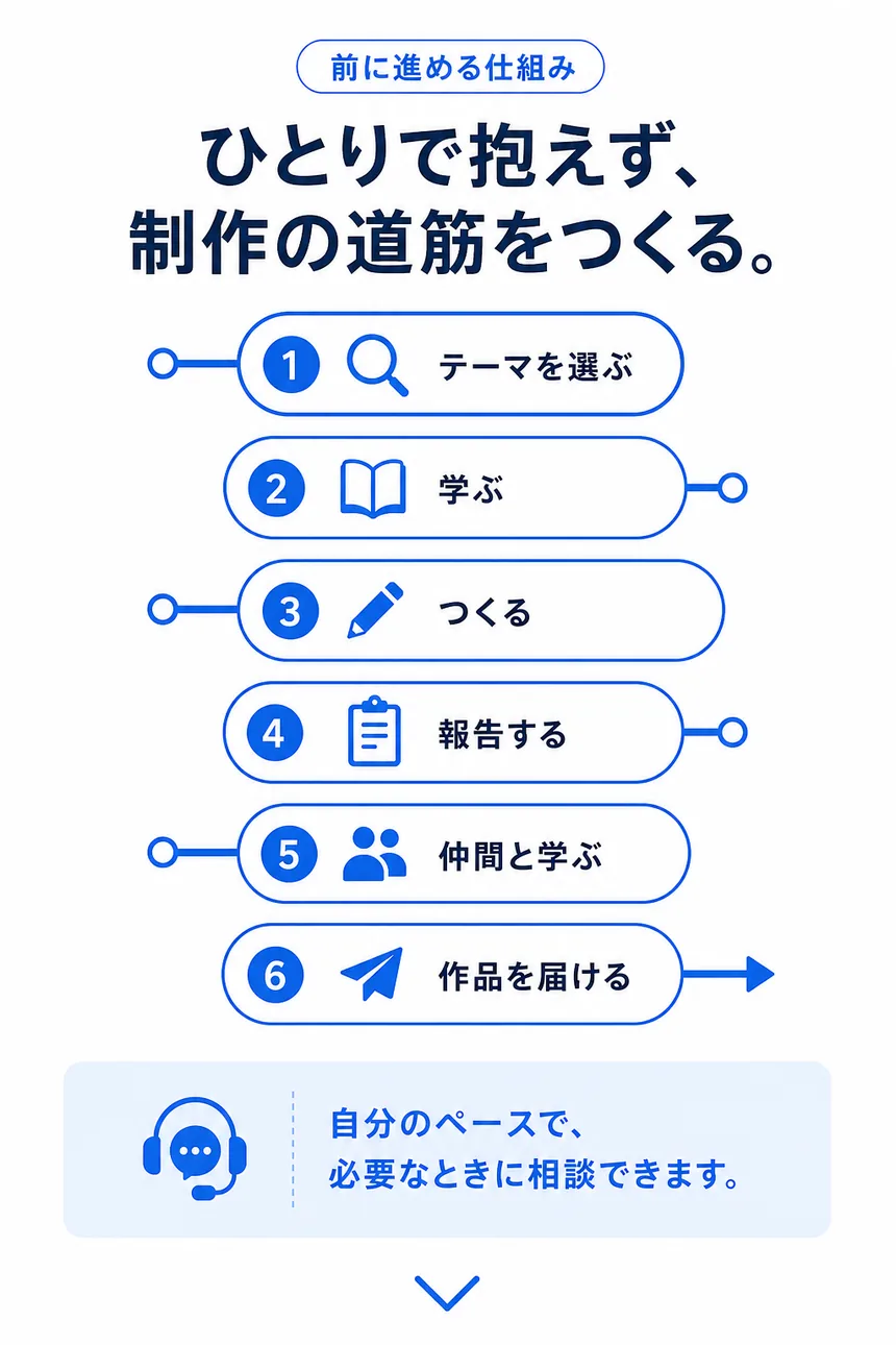 ひとりで抱えず、制作の道筋をつくる。テーマを選ぶ、学ぶ、つくる、報告する、仲間と学ぶ、作品を届ける