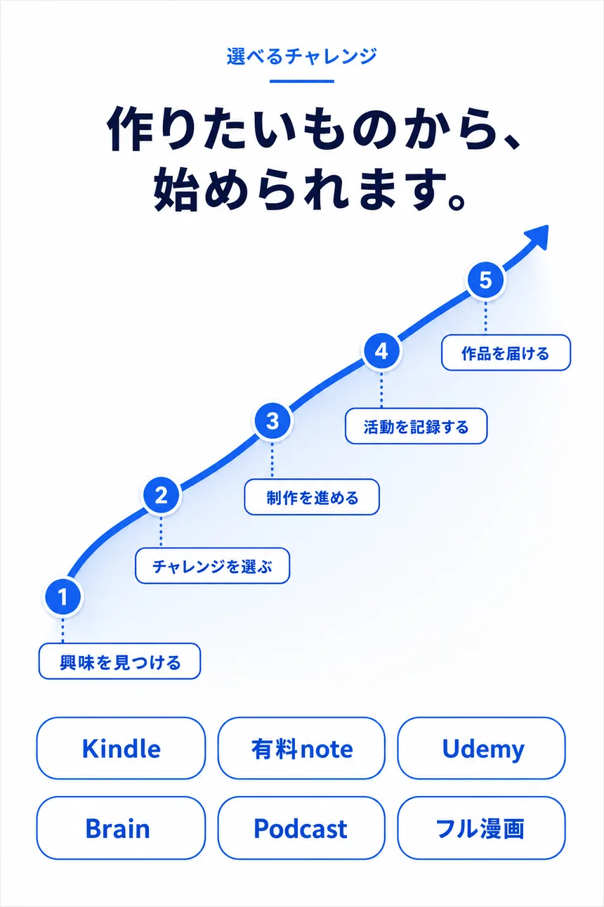 選べるチャレンジ。作りたいものから始められます。Kindle、有料note、Udemy、Brain、Podcast、フル漫画